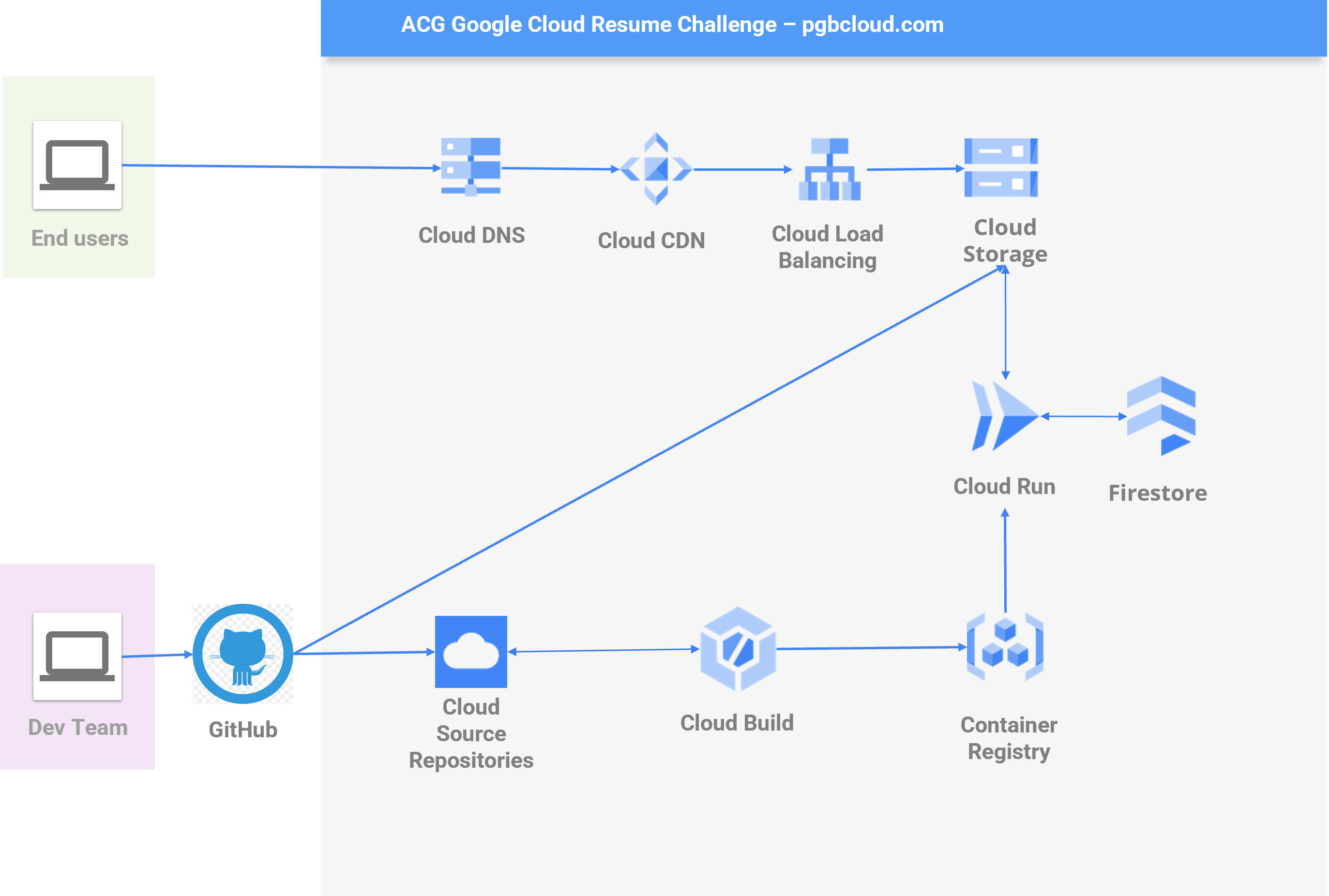 Google Cloud architecture diagram